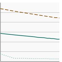 Thumbnail of graph for Percentage of adults aged 18 years and older who reported current smokeless tobacco use by sex, 1993-2022