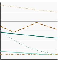 Thumbnail of graph for Percentage of adults aged 18 years and older who reported current smokeless tobacco use by race/ethnicity, 1993-2022