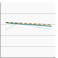 Thumbnail of graph for 95th percentile for blood concentrations (ng/mL) of benzene among adults aged 20 years and older by sex, 2001-2018