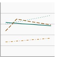 Thumbnail of graph for 95th percentile for blood concentrations (ng/mL) of benzene among adults aged 20 years and older by race/ethnicity, 2001-2018