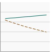 Thumbnail of graph for 95th percentile for blood concentrations (ng/mL) of benzene among adults aged 20 years and older by poverty income level, 2001-2018