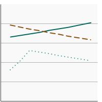 Thumbnail of graph for 95th percentile for blood concentrations (ng/mL) of benzene among adults aged 20 years and older by highest level of education obtained, 2001-2018