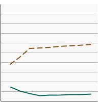 Thumbnail of graph for 95th percentile for blood concentrations (ng/mL) of benzene among adults aged 20 years and older by smoking status, 2001-2018