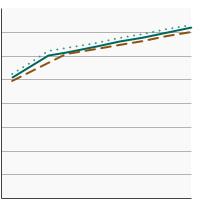 Thumbnail of graph for Percentage of adults aged 18 years and older who smoke and have seen a physician in the past year and were advised to quit smoking by sex, 1992-2019