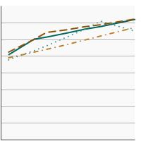 Thumbnail of graph for Percentage of adults aged 18 years and older who smoke and have seen a physician in the past year and were advised to quit smoking by race/ethnicity, 1992-2019