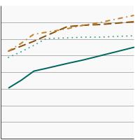 Thumbnail of graph for Percentage of adults aged 18 years and older who smoke and have seen a physician in the past year and were advised to quit smoking by sex and age, 1992-2019