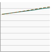 Thumbnail of graph for Percentage of adults aged 18 years and older who smoke and have seen a physician in the past year and were advised to quit smoking by poverty income level, 1998-2019