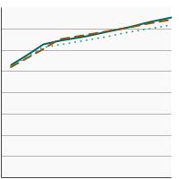 Thumbnail of graph for Percentage of adults aged 25 years and older who smoke and have seen a physician in the past year and were advised to quit smoking by highest level of education obtained, 1992-2019