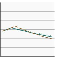 Thumbnail of graph for 95th percentile for blood concentrations (µg/L) of cadmium among persons aged 1 year and older by sex, 1999-2018