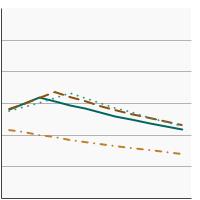 Thumbnail of graph for 95th percentile for blood concentrations (µg/L) of cadmium among persons aged 1 year and older by race/ethnicity, 1999-2018