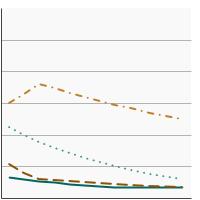 Thumbnail of graph for 95th percentile for blood concentrations (µg/L) of cadmium among persons aged 1 year and older by age, 1999-2018