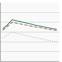 Thumbnail of graph for 95th percentile for blood concentrations (µg/L) of cadmium among persons aged 20 years and older by highest level of education obtained, 1999-2018