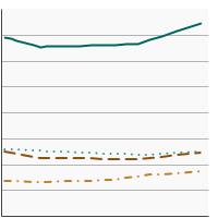 Thumbnail of graph for Fat intake as a percentage of total calories, 1989-2018