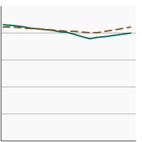 Thumbnail of graph for Monosaturated fat intake as a percentage of total calories by poverty income level, 1989-2018