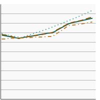 Thumbnail of graph for Polyunsaturated fat intake as a percentage of total calories by race/ethnicity, 1989-2018