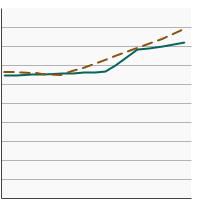 Thumbnail of graph for Polyunsaturated fat intake as a percentage of total calories by poverty income level, 1989-2018