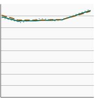 Thumbnail of graph for Total fat intake as a percentage of total calories by sex, 1989-2018