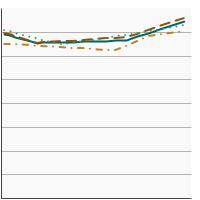 Thumbnail of graph for Total fat intake as a percentage of total calories by race/ethnicity, 1989-2018