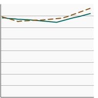 Thumbnail of graph for Total fat intake as a percentage of total calories by poverty income level, 1989-2018