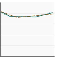 Thumbnail of graph for Saturated fat intake as a percentage of total calories by sex, 1989-2018