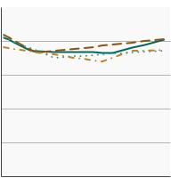 Thumbnail of graph for Saturated fat intake as a percentage of total calories by race/ethnicity, 1989-2018