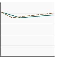 Thumbnail of graph for Saturated fat intake as a percentage of total calories by poverty income level, 1989-2018