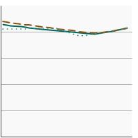 Thumbnail of graph for Monosaturated fat intake as a percentage of total calories by sex, 1989-2018