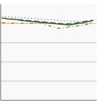 Thumbnail of graph for Monosaturated fat intake as a percentage of total calories by race/ethnicity, 1989-2018