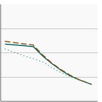 Thumbnail of graph for 95th percentile for blood concentrations (ng/mL) of serum perfluorooctanoic acid (PFOA) among persons aged 12 years and older by sex, 1999-2020