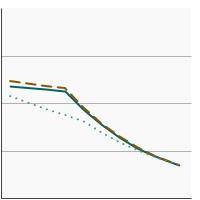 Thumbnail of graph for 95th percentile for blood concentrations (ng/mL) of serum perfluorooctanoic acid (PFOA) among persons aged 12 years and older by sex, 1999-2018