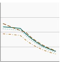 Thumbnail of graph for 95th percentile for blood concentrations (ng/mL) of serum perfluorooctanoic acid (PFOA) among persons aged 12 years and older by race/ethnicity, 1999-2018