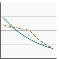 Thumbnail of graph for 95th percentile for blood concentrations (ng/mL) of serum perfluorooctane sulfonic (PFOS) among persons aged 20 years and older by highest level of education obtained, 1999-2018