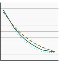 Thumbnail of graph for 95th percentile for blood concentrations (ng/mL) of serum perfluorooctane sulfonic (PFOS) among persons aged 12 years and older by sex, 1999-2018