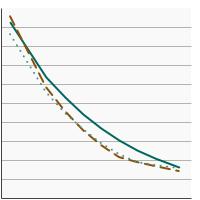 Thumbnail of graph for 95th percentile for blood concentrations (ng/mL) of serum perfluorooctane sulfonic (PFOS) among persons aged 20 years and older by highest level of education obtained, 1999-2018