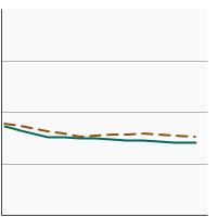 Thumbnail of graph for Average cups of vegetables consumed per 1,000 calories by individuals aged 2 years and older by poverty income level, 1994-2018