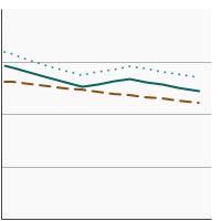 Thumbnail of graph for Average cups of fruit and vegetables consumed per 1,000 calories by individuals aged 2 years and older by sex, 1994-2018