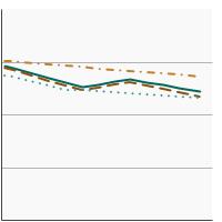 Thumbnail of graph for Average cups of fruit and vegetables consumed per 1,000 calories by individuals aged 2 years and older by race/ethnicity, 1994-2018