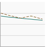 Thumbnail of graph for Average cups of fruit and vegetables consumed per 1,000 calories by individuals aged 2 years and older by poverty income level, 1994-2018