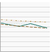 Thumbnail of graph for Average cups of fruit consumed per 1,000 calories by individuals aged 2 years and older by race/ethnicity, 1994-2018