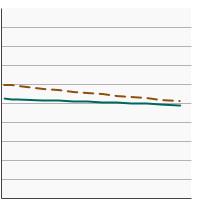 Thumbnail of graph for Average cups of fruit consumed per 1,000 calories by individuals aged 2 years and older by poverty income level, 1994-2018