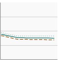 Thumbnail of graph for Average cups of vegetables consumed per 1,000 calories by individuals aged 2 years and older by sex, 1994-2018