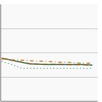 Thumbnail of graph for Average cups of vegetables consumed per 1,000 calories by individuals aged 2 years and older by race/ethnicity, 1994-2018