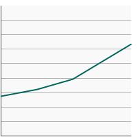 Thumbnail of graph for Percentage of females aged 18 years and older with a family history of breast and/or ovarian cancer  who had discussed the possibility of getting a genetic test for cancer risk with a doctor or other health professional¹, 2005-2015