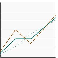 Thumbnail of graph for Percentage of adults aged 18 years and older with a personal history of colorectal cancer who had discussed the possibility of getting a genetic test for cancer risk with a doctor or other health professional by sex, 2005-2015