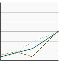 Thumbnail of graph for Percentage of adults aged 18 years and older with a personal history of colorectal cancer  who had a genetic test for cancer risk by sex, 2005-2015