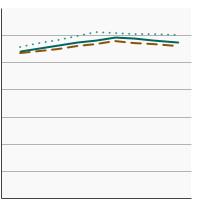 Thumbnail of graph for Average Healthy Eating Index score among  persons aged 2 years and older by sex, 2001-2018