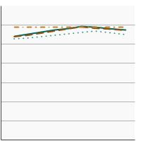 Thumbnail of graph for Average Healthy Eating Index score among  persons aged 2 years and older by race/ethnicity, 2001-2018