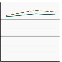 Thumbnail of graph for Average Healthy Eating Index score among  persons aged 2 years and older by poverty income level, 2001-2018