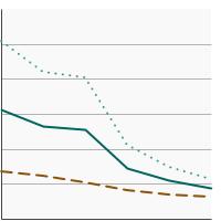 Thumbnail of graph for Percentage of adolescents in grades 9 through 12 who used an indoor tanning device in the past year by sex, 2009-2019