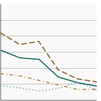 Thumbnail of graph for Percentage of adolescents in grades 9 through 12 who used an indoor tanning device in the past year by race/ethnicity, 2009-2019